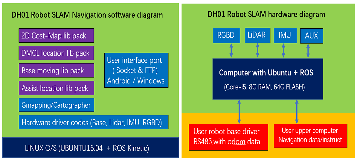 block diagram of DH01 robot SLAM navigation